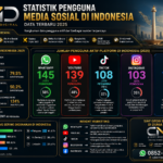 Digital Marketing: Strategi Paling Efektif Menjangkau 143 Juta Pengguna Media Sosial Indonesia