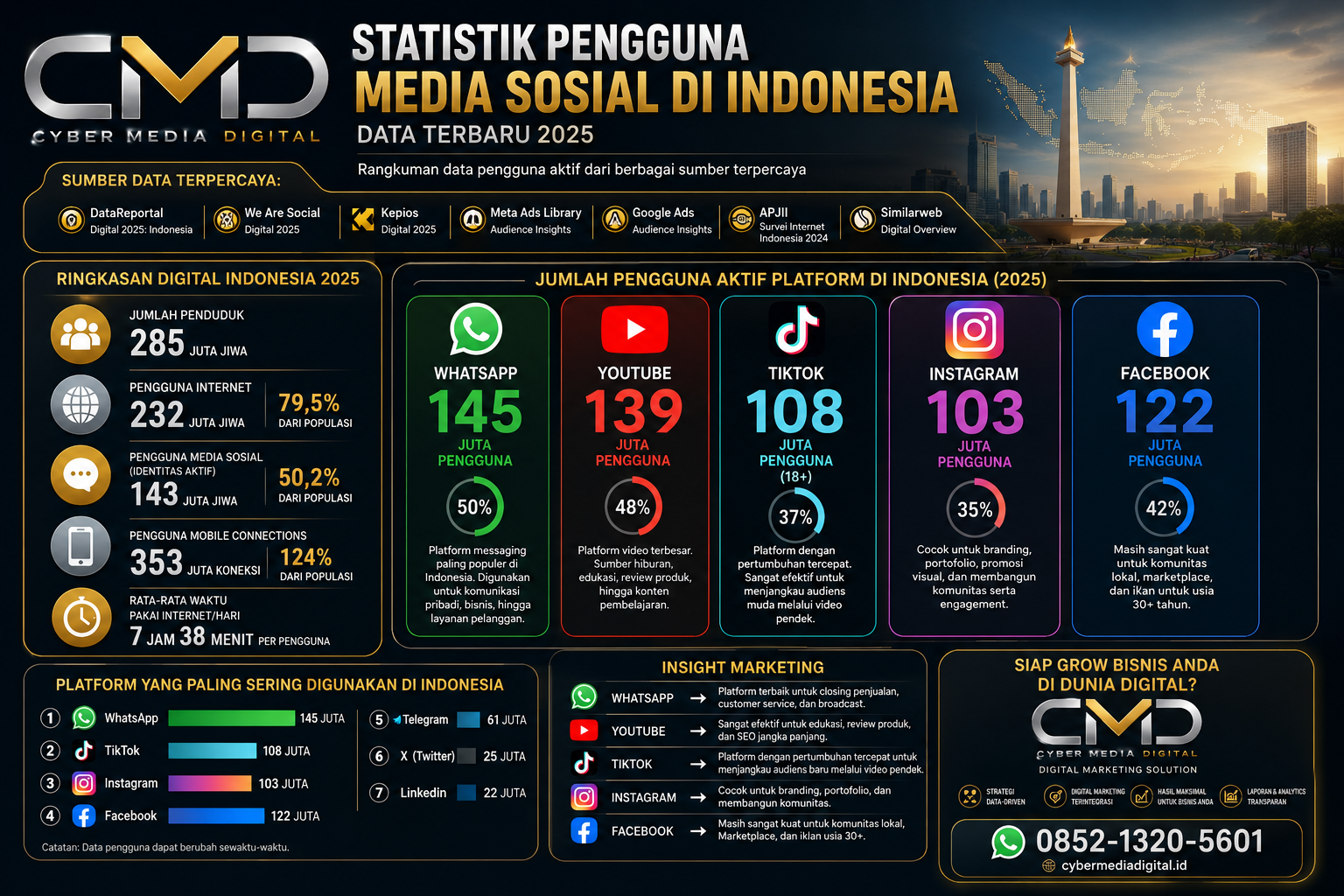 Digital Marketing: Strategi Paling Efektif Menjangkau 143 Juta Pengguna Media Sosial Indonesia
